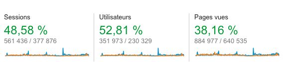 Progression de la fréquentation Magcentre (2014/2015) source Google Analytics