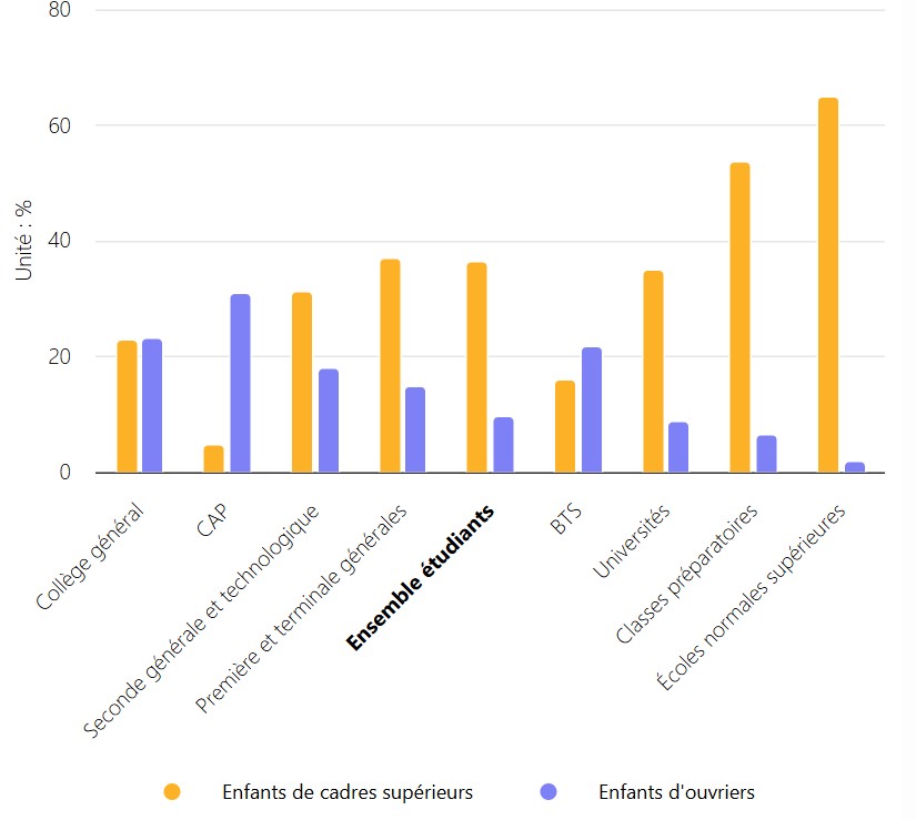 Part des enfants de cadres et d'ouvriers du collège à l'enseignement supérieur. Sources : ministère de l'Education nationale. Données 2023 - 2024. 
Graphique réalisé par l'Observatoire des inégalités. 